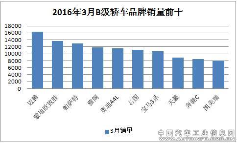 2016年3月轿车市场分级别销量分析