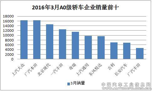 2016年3月轿车市场分级别销量分析