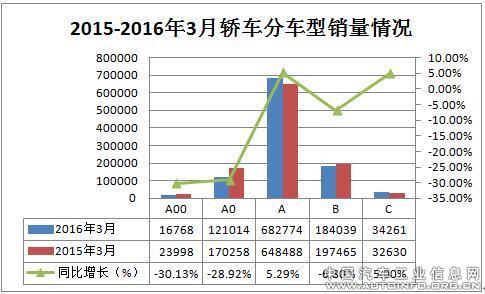 2016年3月轿车市场分级别销量分析