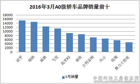 2016年3月轿车市场分级别销量分析