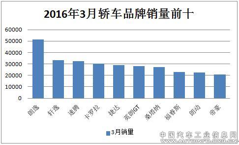 2016年3月轿车市场分级别销量分析