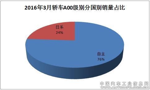 2016年3月轿车市场分级别销量分析