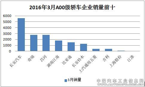 2016年3月轿车市场分级别销量分析