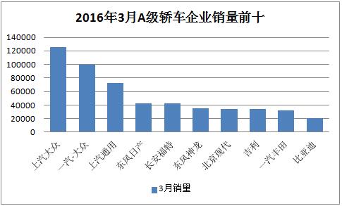 2016年3月轿车市场分级别销量分析