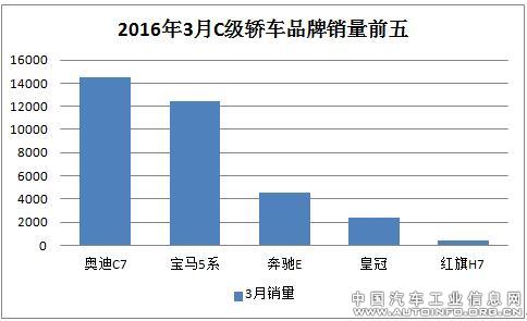 2016年3月轿车市场分级别销量分析