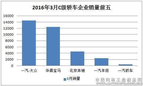 2016年3月轿车市场分级别销量分析