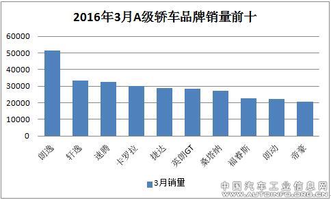 2016年3月轿车市场分级别销量分析