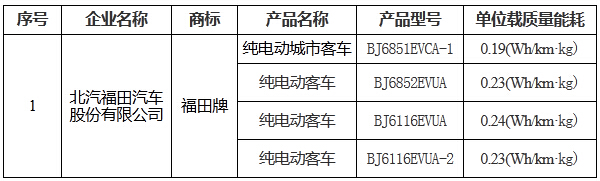 北京市示范应用纯电动客车产品备案信息（第3批）