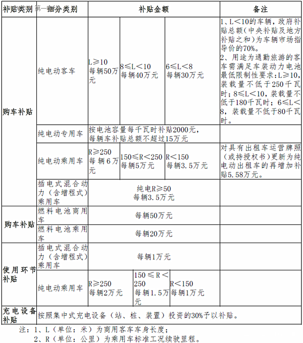 深圳新能源车补贴细则终落地 需先注册5000万元公司