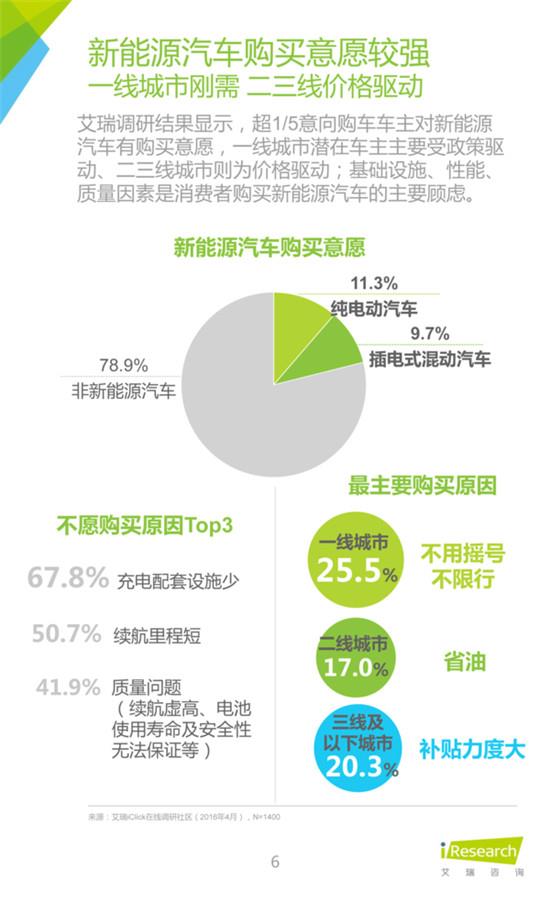 2016年中国新能源汽车大数据营销报告