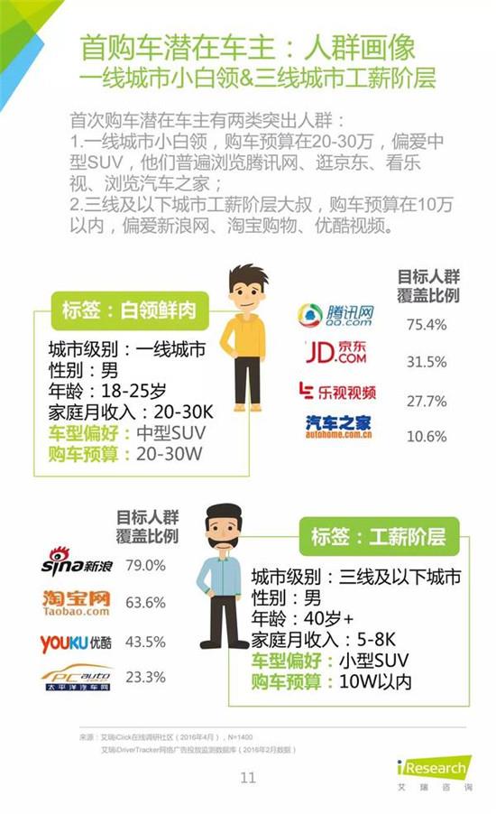 2016年中国新能源汽车大数据营销报告