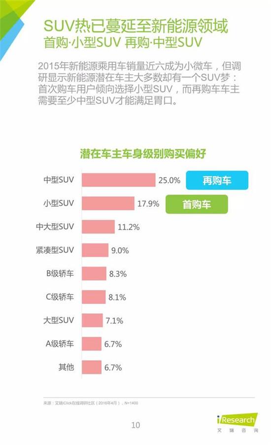 2016年中国新能源汽车大数据营销报告