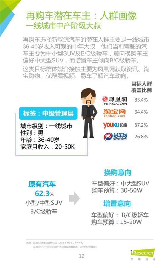 2016年中国新能源汽车大数据营销报告