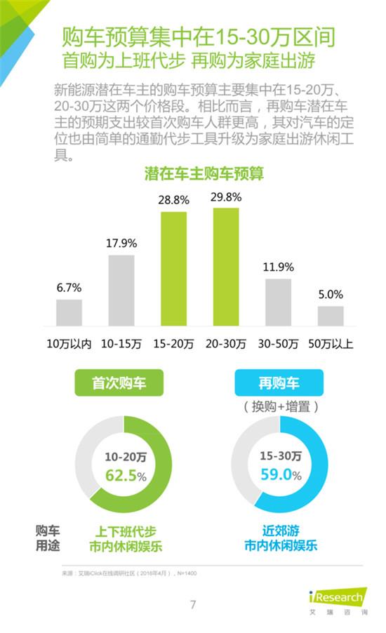 2016年中国新能源汽车大数据营销报告