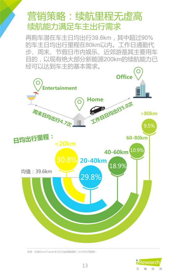 2016年中国新能源汽车大数据营销报告