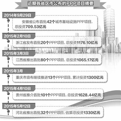 工业污水处理龙头万邦达[-6.24% 资金 研报]，2015年一季度净利0.97亿元，同比增长376%，每股收益0.39元，该公司一季度斩获80亿元PPP（政府与社会资本合作模式）大单，造就了新的业绩增长点。万邦达的发展案例说明PPP领域的商机正在迎面而来。面对当前各地推出的2万亿元PPP项目，很多像万邦达一样的社会资本正跃跃欲试。