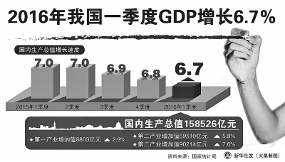 中国一季度GDP表现在世界主要经济体中最好