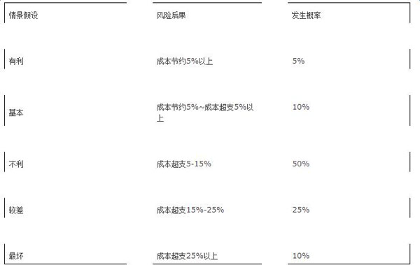 　　物有所值定量分析方法