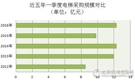 近五年一季度电梯采购规模对比