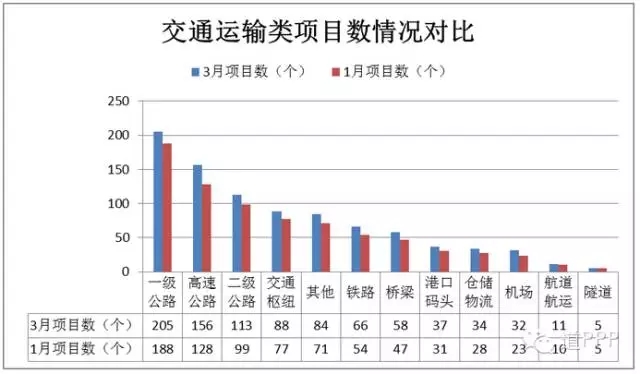 与1月末相比，市政工程、交通运输、旅游和教育等4个行业的新增项目数较多，分别为876个（其中包括划分过来的污水处理项目647个）、128个、85个和41个；市政工程、交通运输和水利建设等3个行业的新增投资较大，分别为3,235亿元(其中污水处理项目投资额1557亿元)、2,502亿元和393亿元。