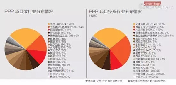 　　中国PPP大数据：7110个项目总投资8.3万亿