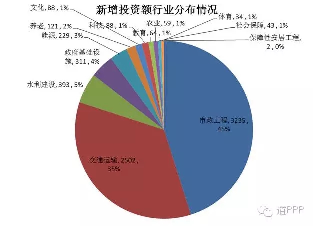 与1月末相比，市政工程、交通运输、旅游和教育等4个行业的新增项目数较多，分别为876个（其中包括划分过来的污水处理项目647个）、128个、85个和41个；市政工程、交通运输和水利建设等3个行业的新增投资较大，分别为3,235亿元(其中污水处理项目投资额1557亿元)、2,502亿元和393亿元。