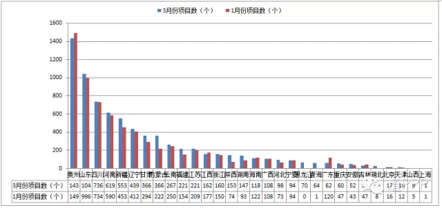 　　全国PPP综合信息平台项目库季报第二期 之二：地区情况