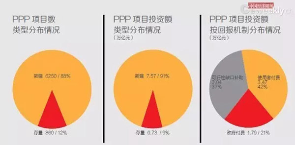 　　中国PPP大数据：7110个项目总投资8.3万亿