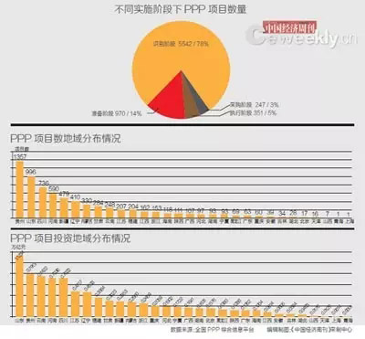 　　中国PPP大数据：7110个项目总投资8.3万亿