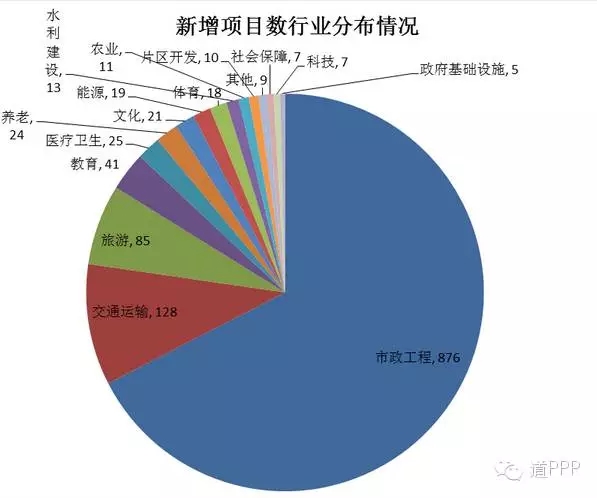 与1月末相比，市政工程、交通运输、旅游和教育等4个行业的新增项目数较多，分别为876个（其中包括划分过来的污水处理项目647个）、128个、85个和41个；市政工程、交通运输和水利建设等3个行业的新增投资较大，分别为3,235亿元(其中污水处理项目投资额1557亿元)、2,502亿元和393亿元。