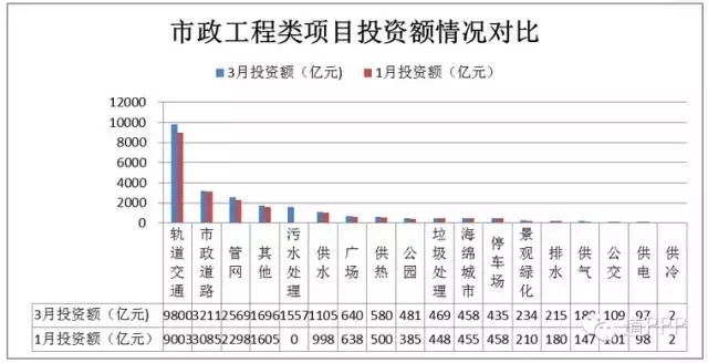 与1月末相比，市政工程、交通运输、旅游和教育等4个行业的新增项目数较多，分别为876个（其中包括划分过来的污水处理项目647个）、128个、85个和41个；市政工程、交通运输和水利建设等3个行业的新增投资较大，分别为3,235亿元(其中污水处理项目投资额1557亿元)、2,502亿元和393亿元。