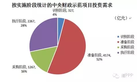 　　截至2016年3月31日，全国PPP综合信息平台项目库入库项目7,721个，总投资87,802.47亿元，比1月末分别增加724个、6,480.47亿元。其中，执行库（即处于采购、执行和移交阶段）项目646个，占入库总数的8.4%，比1月末增加96个；储备库7,075个，占91.6%，增加628个。以执行阶段项目数与准备、采购、执行等3个阶段项目数总和的比值计，入库项目的落地率为21.7%，比1月末落地率高出2个百分点。