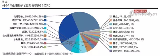 　　PPP综合信息平台项目库季报