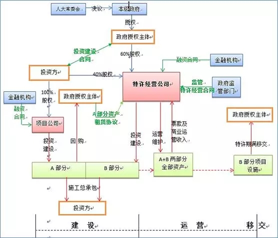 PPP融资