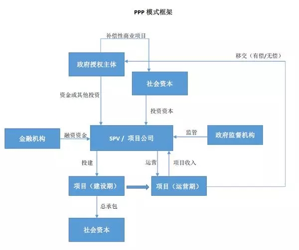 　　项目融资的 PPP 模式如何设计？