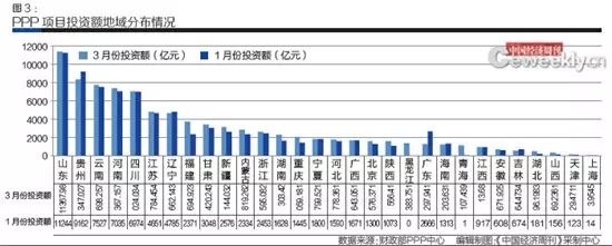 　　PPP综合信息平台项目库季报