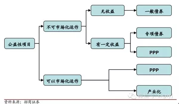 　　项目融资的 PPP 模式如何设计？