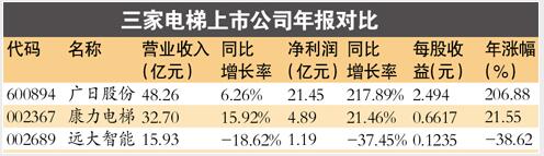 三家电梯上市公司年报对比