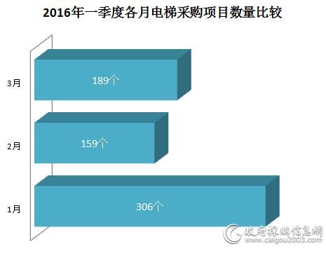 2016年一季度各月<a href=http://dianti.caigou2003.com/ target=_blank class=infotextkey>电梯采购</a>项目数量比较