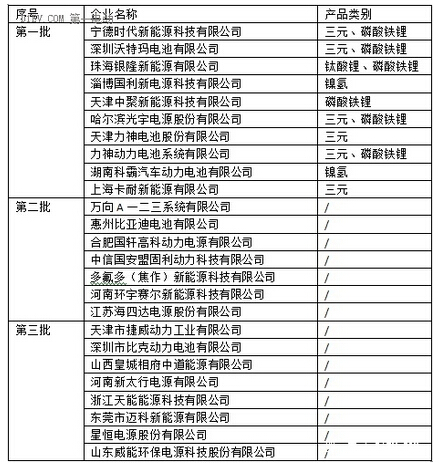 新能源推广目录将重审，电池未入规范目录均不通过