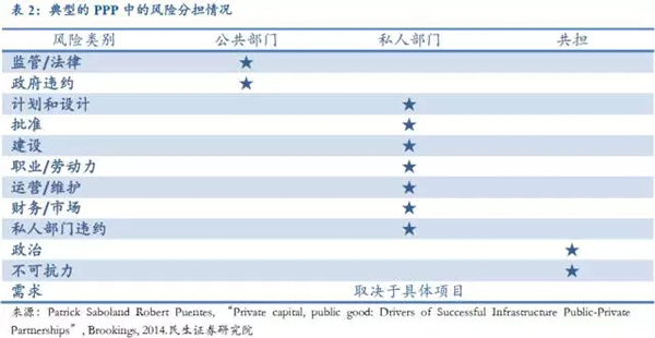 经济复苏靠基建，基建融资靠什么？很多人把PPP推上了风口。今年以来，从发改委到财政部，从中央到地方，政府陆续出台了一系列支持PPP发展的措施，社会对PPP寄予厚望。但实际上，中国目前的PPP尚处于初级阶段，如果操之过急，很容易曲解PPP的本义。本文就针对关于PPP常见的六种误读进行了剖析。