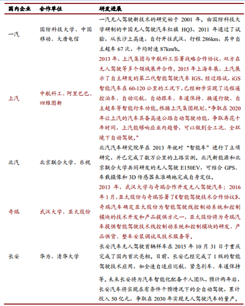 国内主要整车企业无人驾驶汽车研发情况