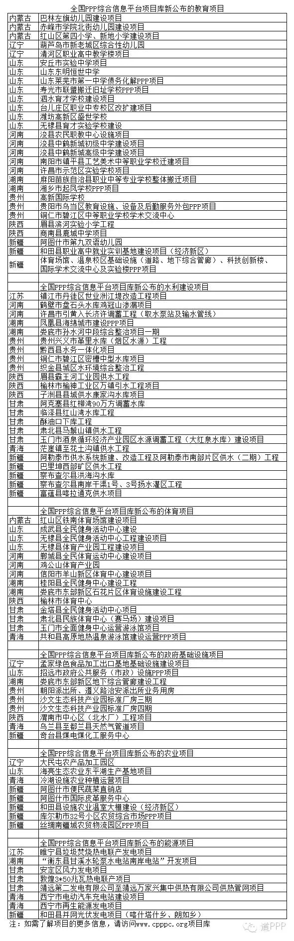 　　全国PPP综合信息平台项目库新公布的教育、水利建设、体育、政府基础设施、农业以及能源行业项目