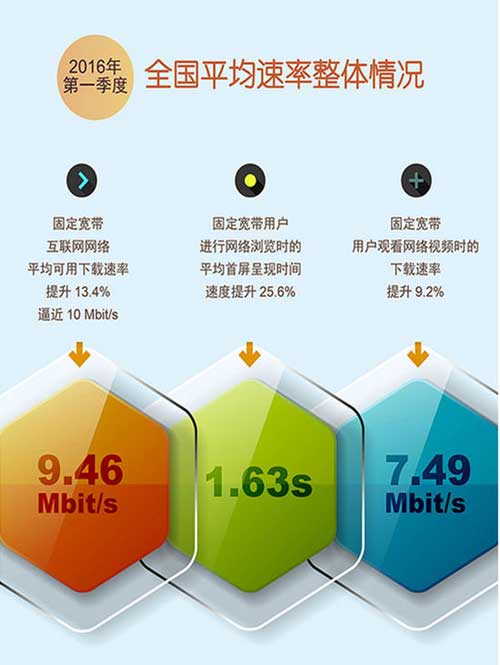 中国宽带下载平均速度逼近10M 中国宽带下载平均速度逼近10M