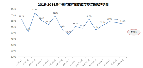 4月中国汽车经销商库存预警指数57.9%