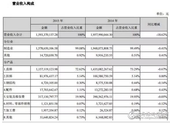 远大智能：2015年净利润1.19亿元  比上年同期减了37.45%