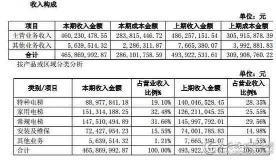 东南电梯：2015年净利润 3001.98 万元  同比上升 20.91%