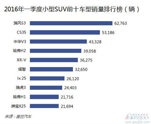 小型SUV增长放缓 自主品牌面临挑战