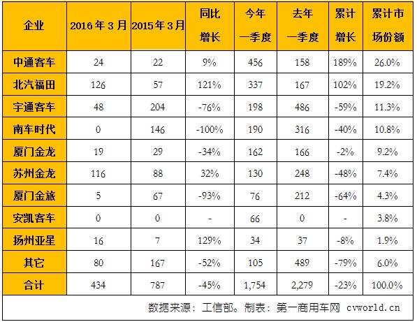 2016年一季度混合动力客车产量表