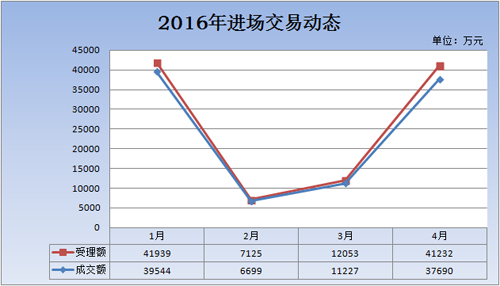 市公共资源交易服务中心4月进场交易情况